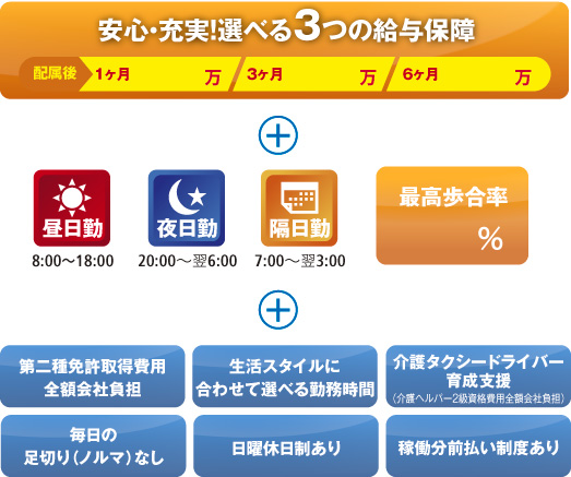 選べる３つの給与補償をはじめ「働きやすさ」を叶える各種制度　図